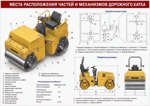 Места расположения частей и механизмов дорожного катка